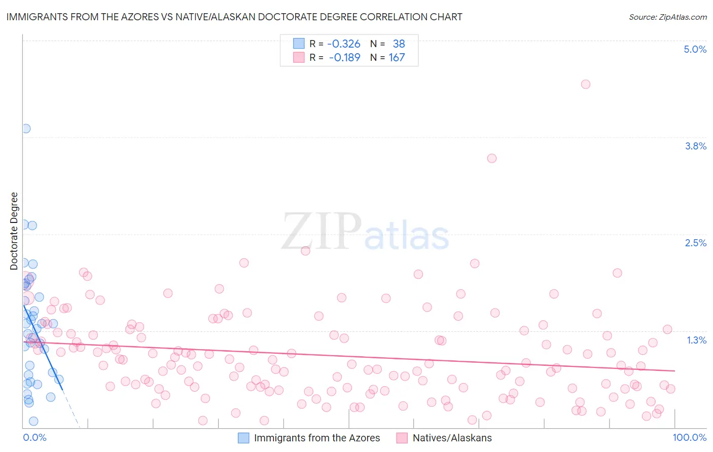 Immigrants from the Azores vs Native/Alaskan Doctorate Degree