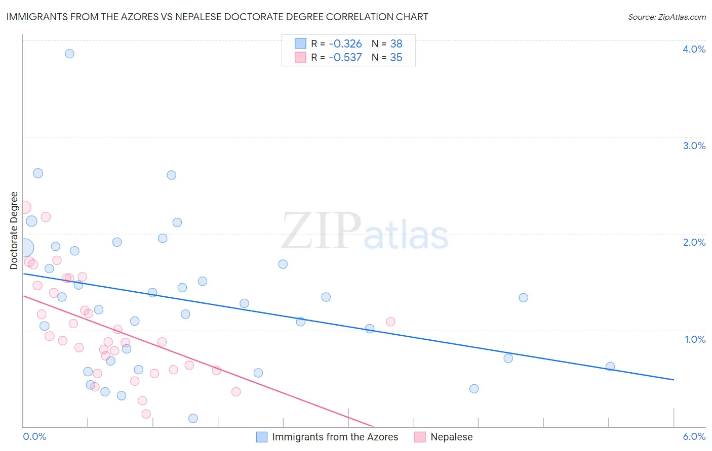 Immigrants from the Azores vs Nepalese Doctorate Degree