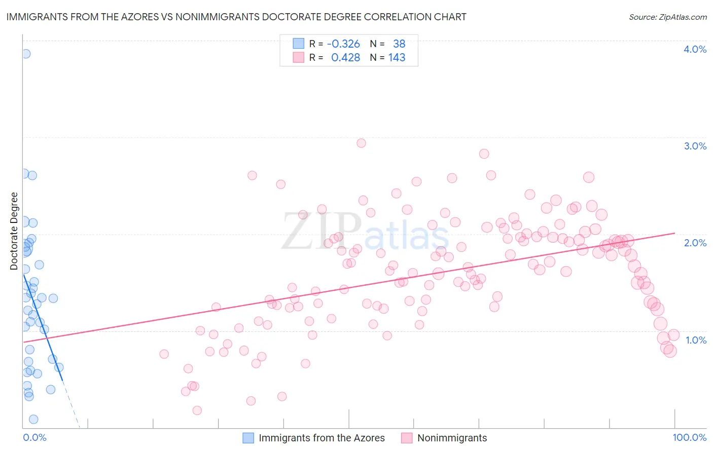 Immigrants from the Azores vs Nonimmigrants Doctorate Degree