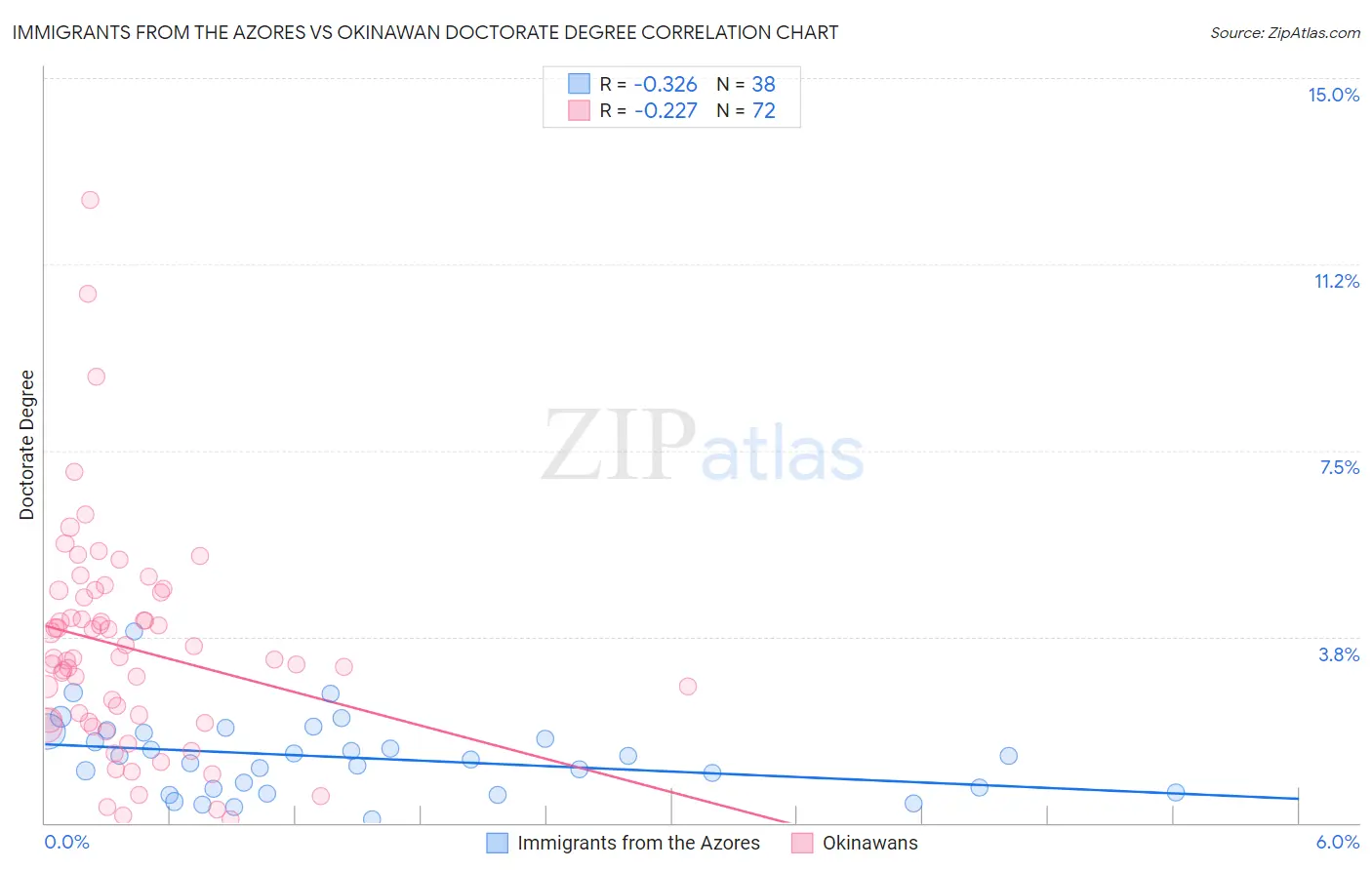 Immigrants from the Azores vs Okinawan Doctorate Degree