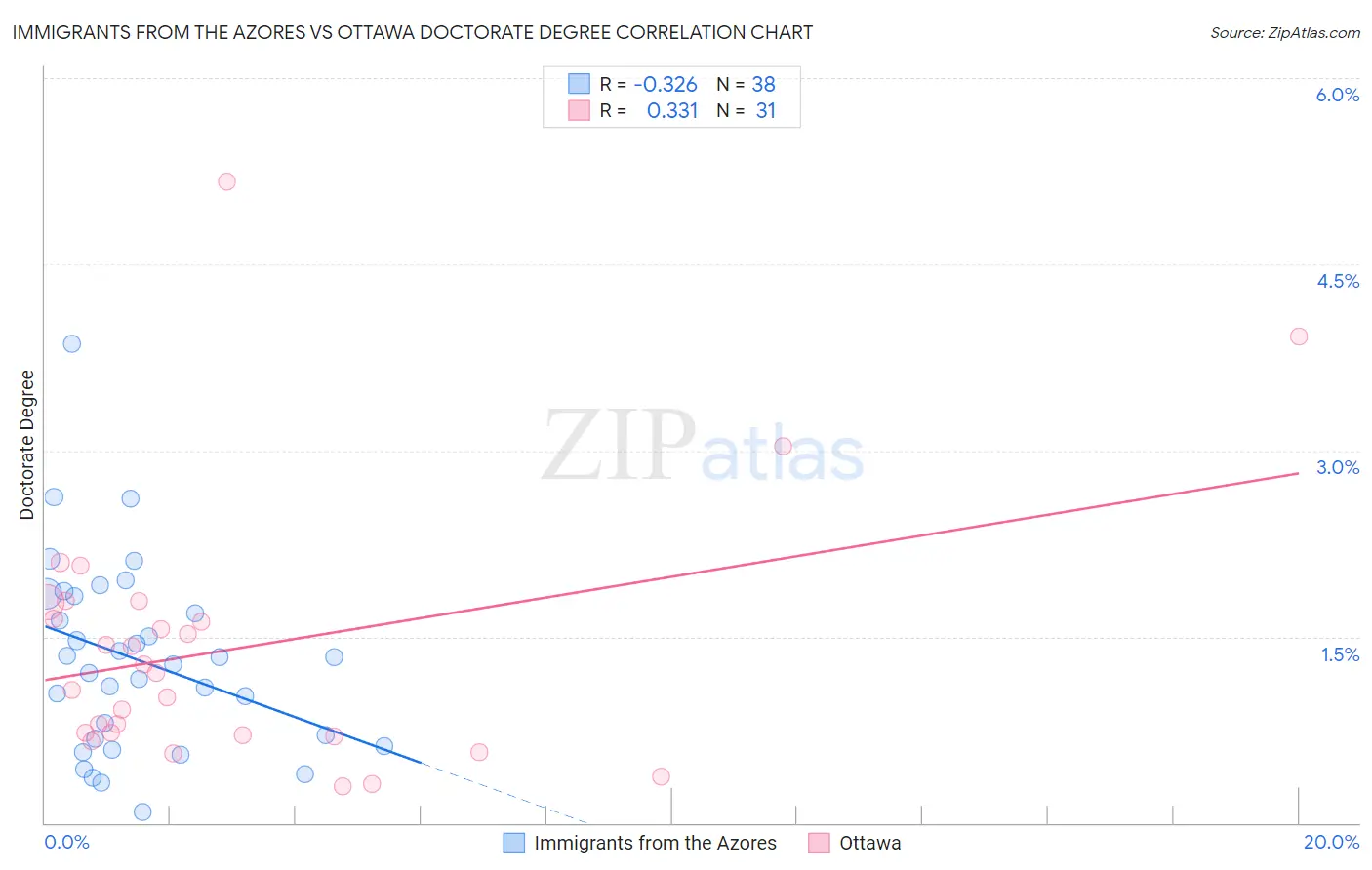 Immigrants from the Azores vs Ottawa Doctorate Degree