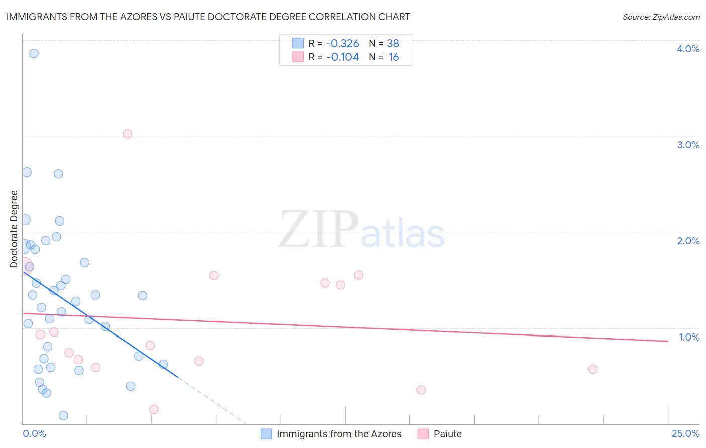 Immigrants from the Azores vs Paiute Doctorate Degree