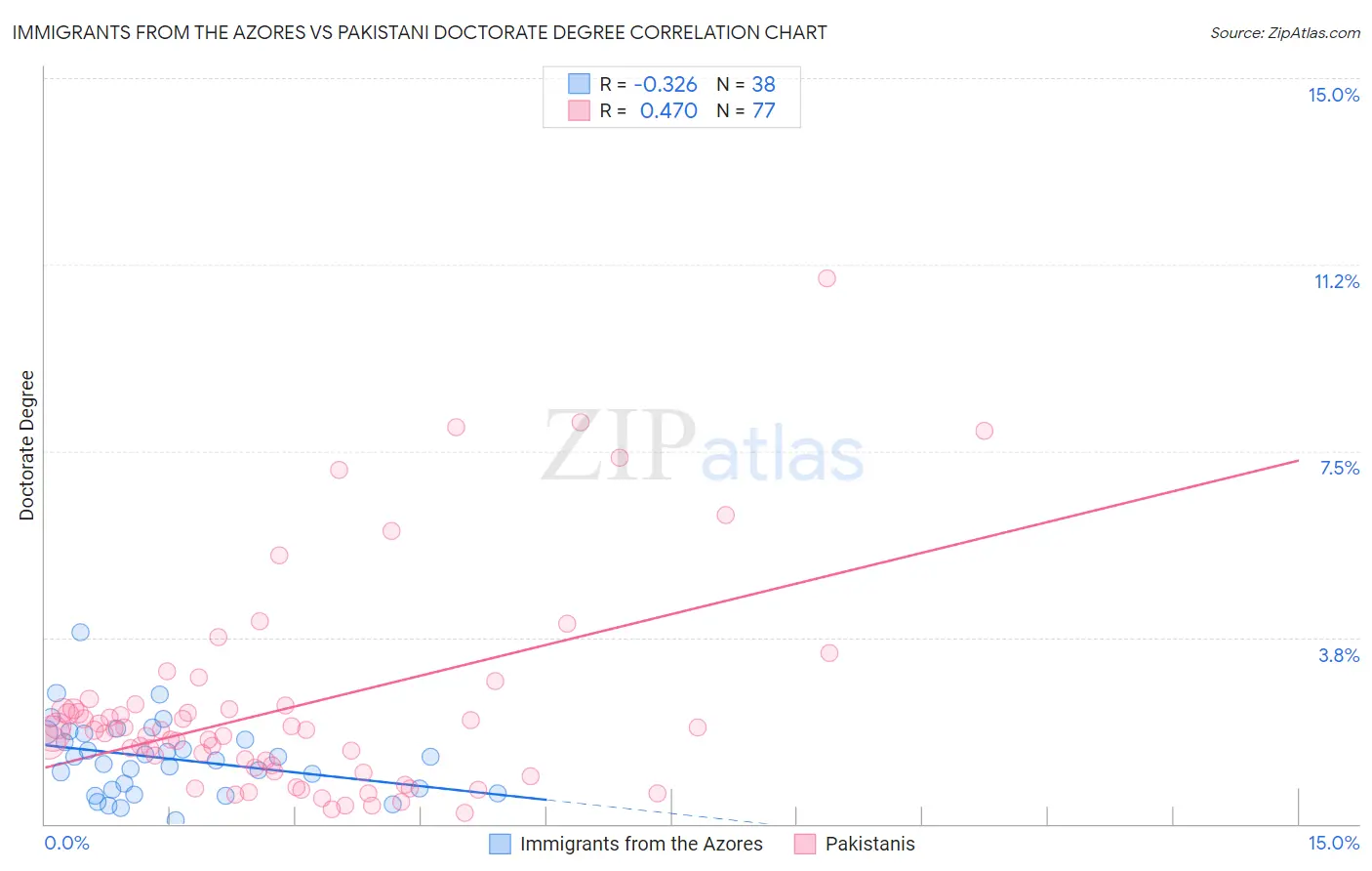 Immigrants from the Azores vs Pakistani Doctorate Degree