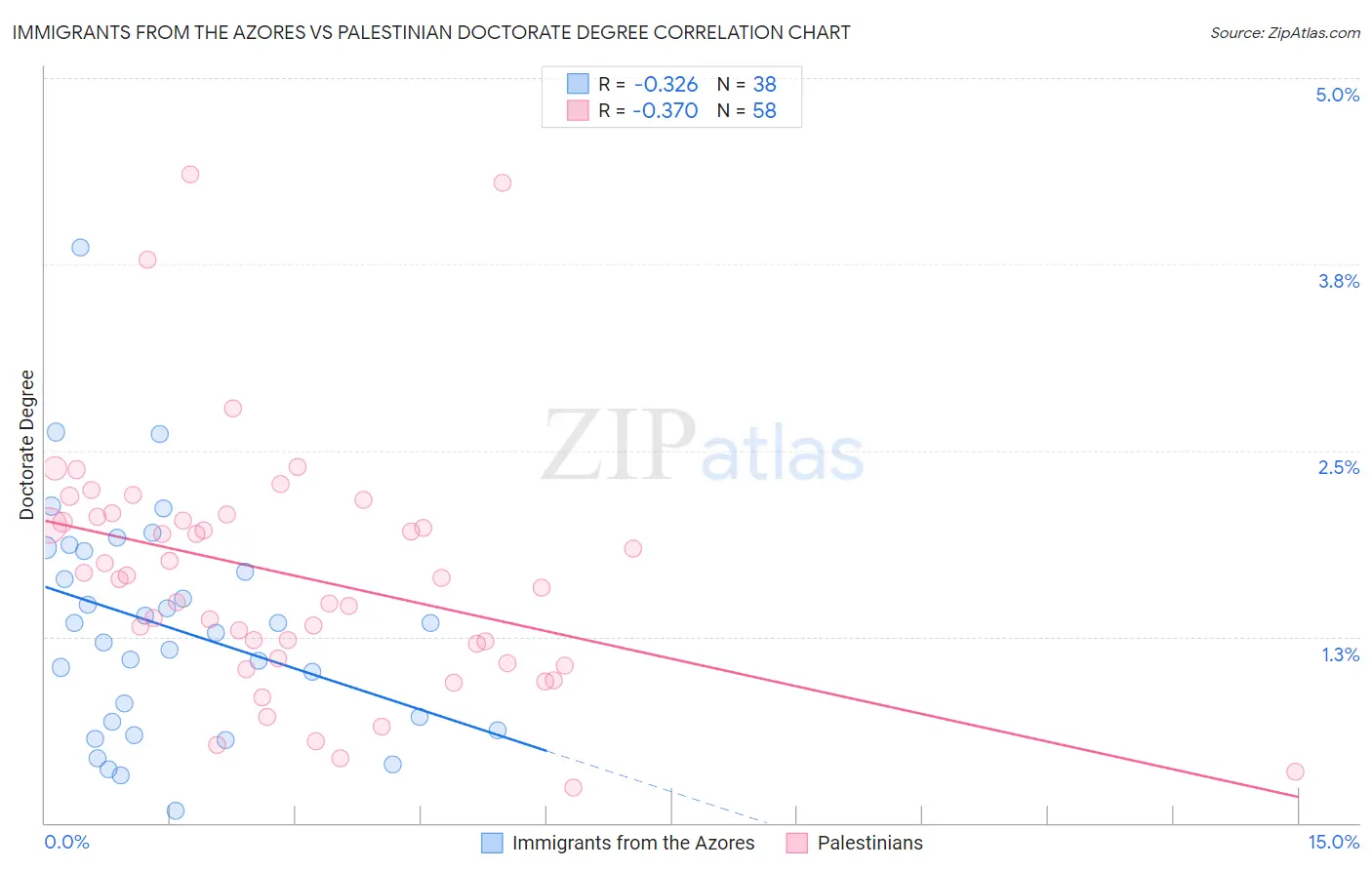 Immigrants from the Azores vs Palestinian Doctorate Degree