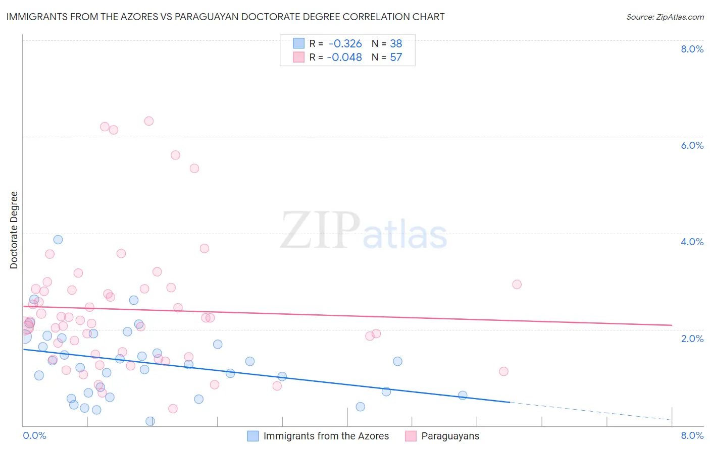 Immigrants from the Azores vs Paraguayan Doctorate Degree