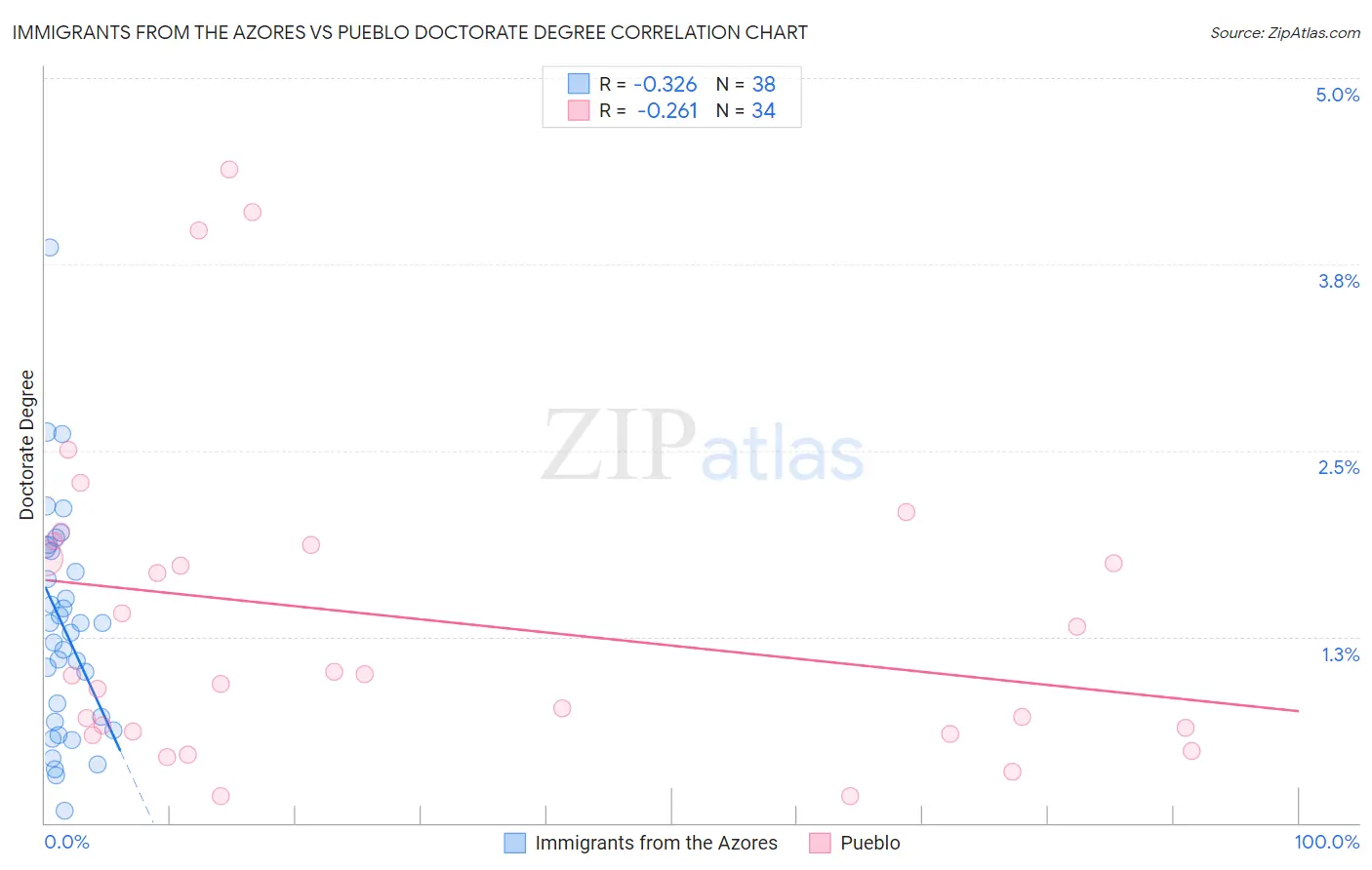 Immigrants from the Azores vs Pueblo Doctorate Degree