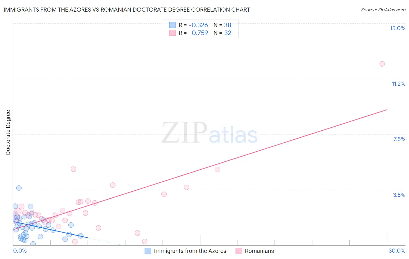 Immigrants from the Azores vs Romanian Doctorate Degree