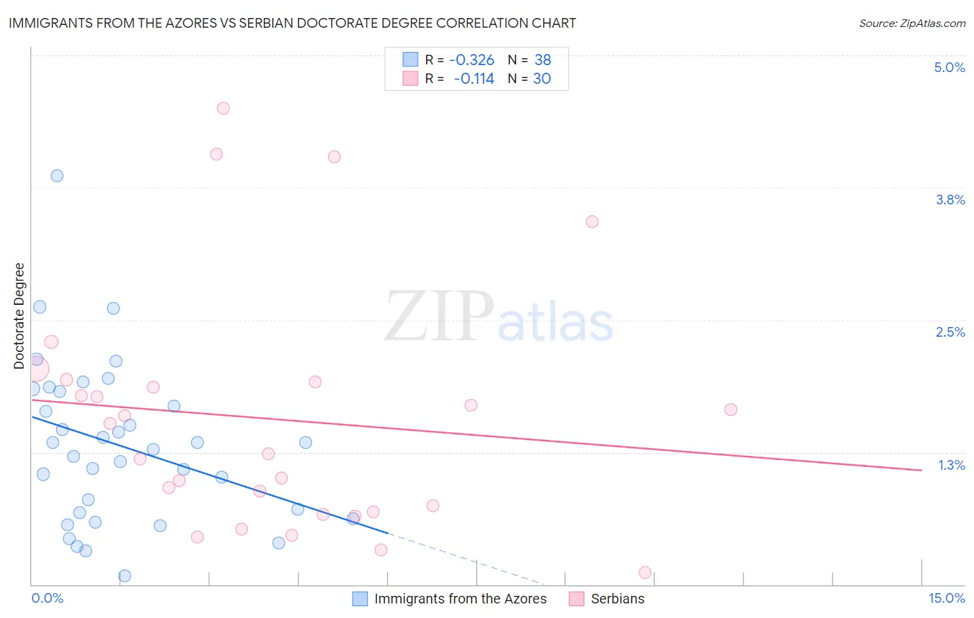 Immigrants from the Azores vs Serbian Doctorate Degree