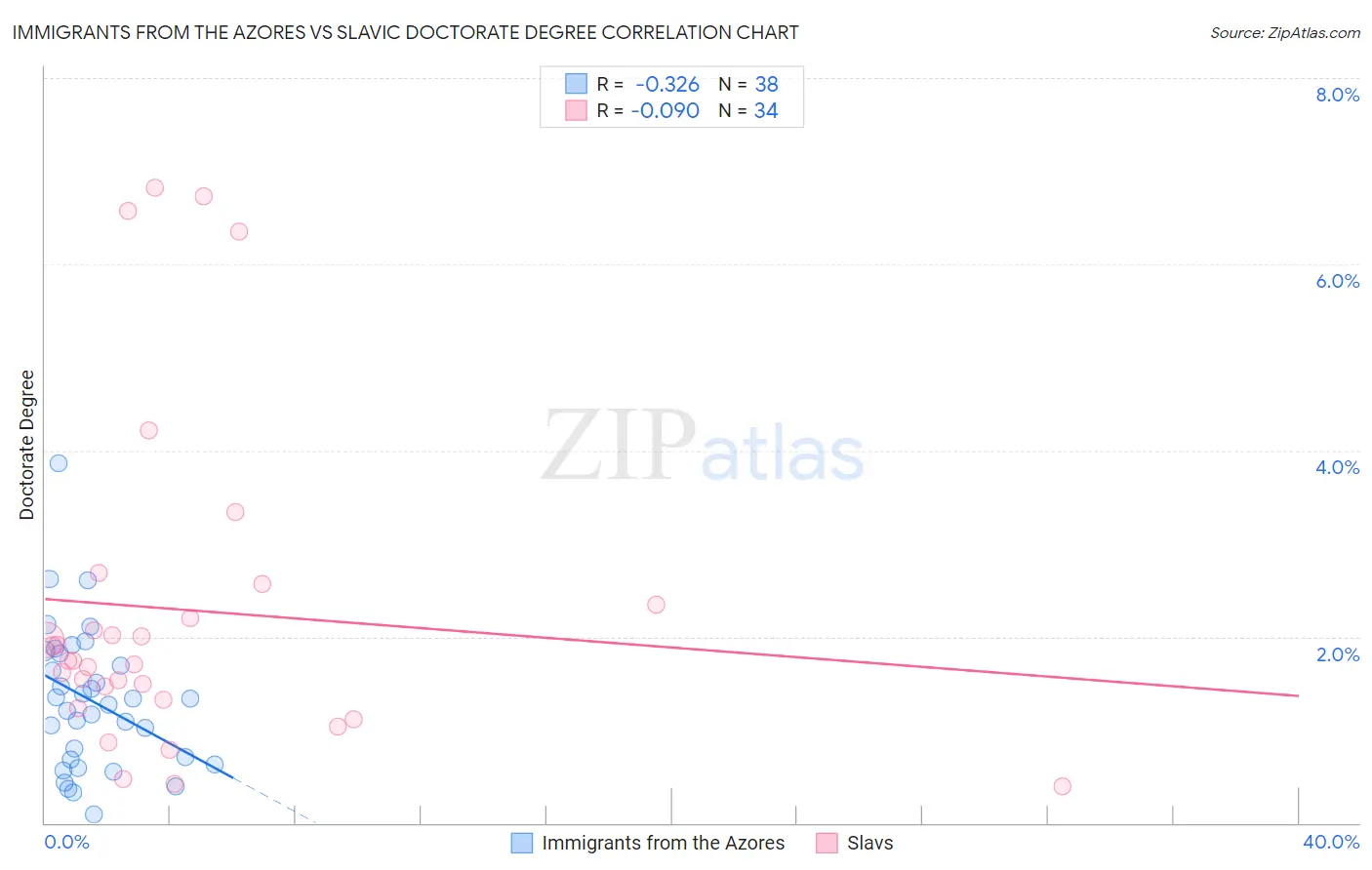 Immigrants from the Azores vs Slavic Doctorate Degree