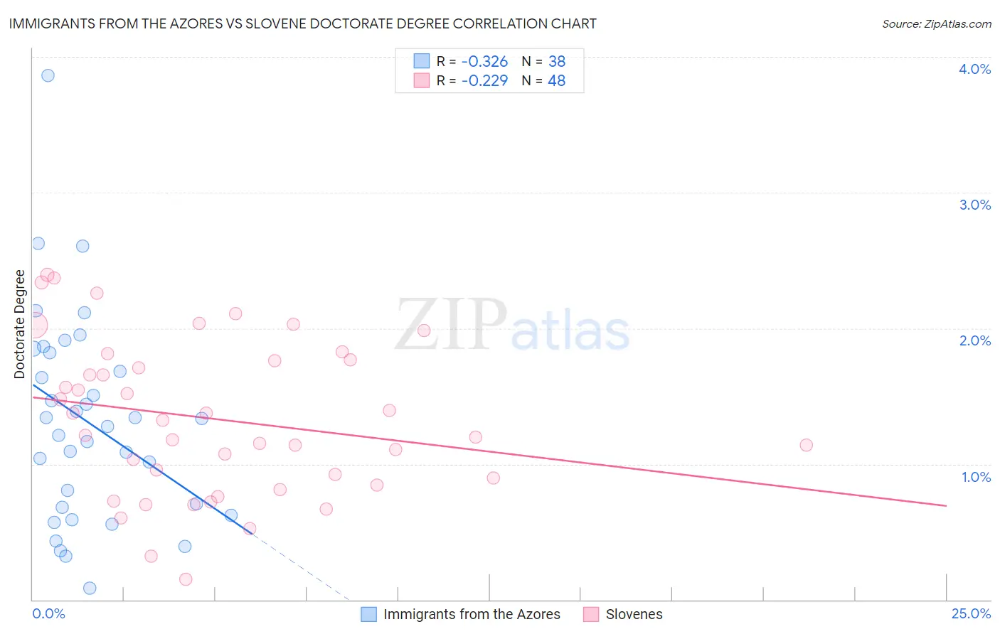Immigrants from the Azores vs Slovene Doctorate Degree