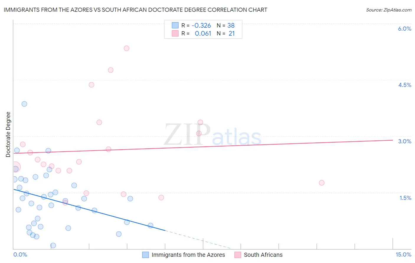 Immigrants from the Azores vs South African Doctorate Degree