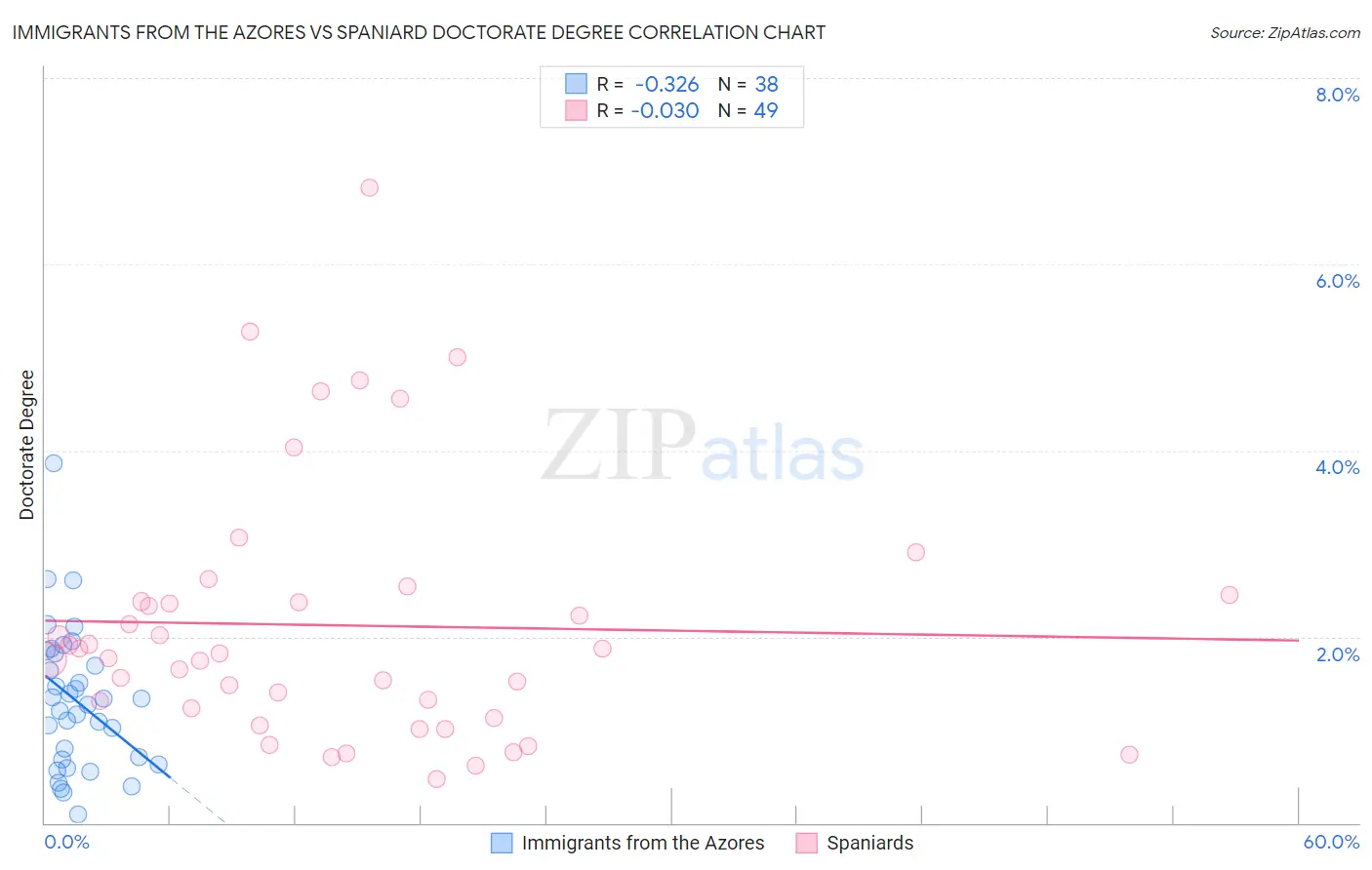 Immigrants from the Azores vs Spaniard Doctorate Degree