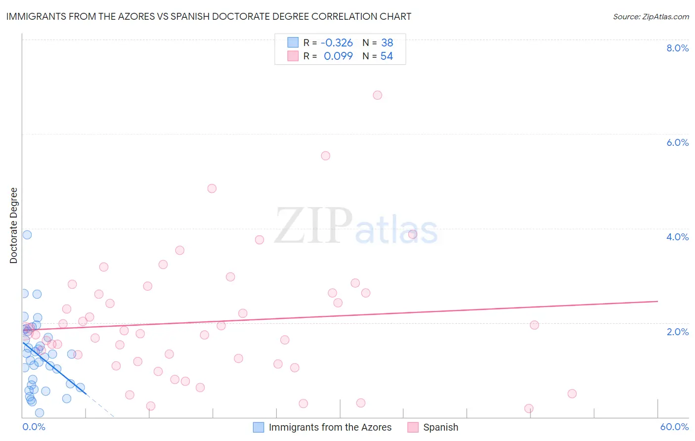 Immigrants from the Azores vs Spanish Doctorate Degree