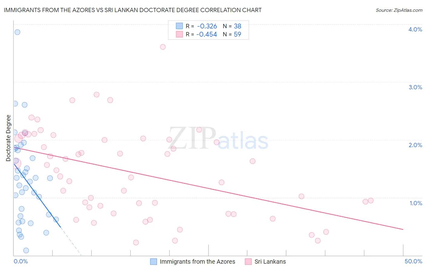 Immigrants from the Azores vs Sri Lankan Doctorate Degree