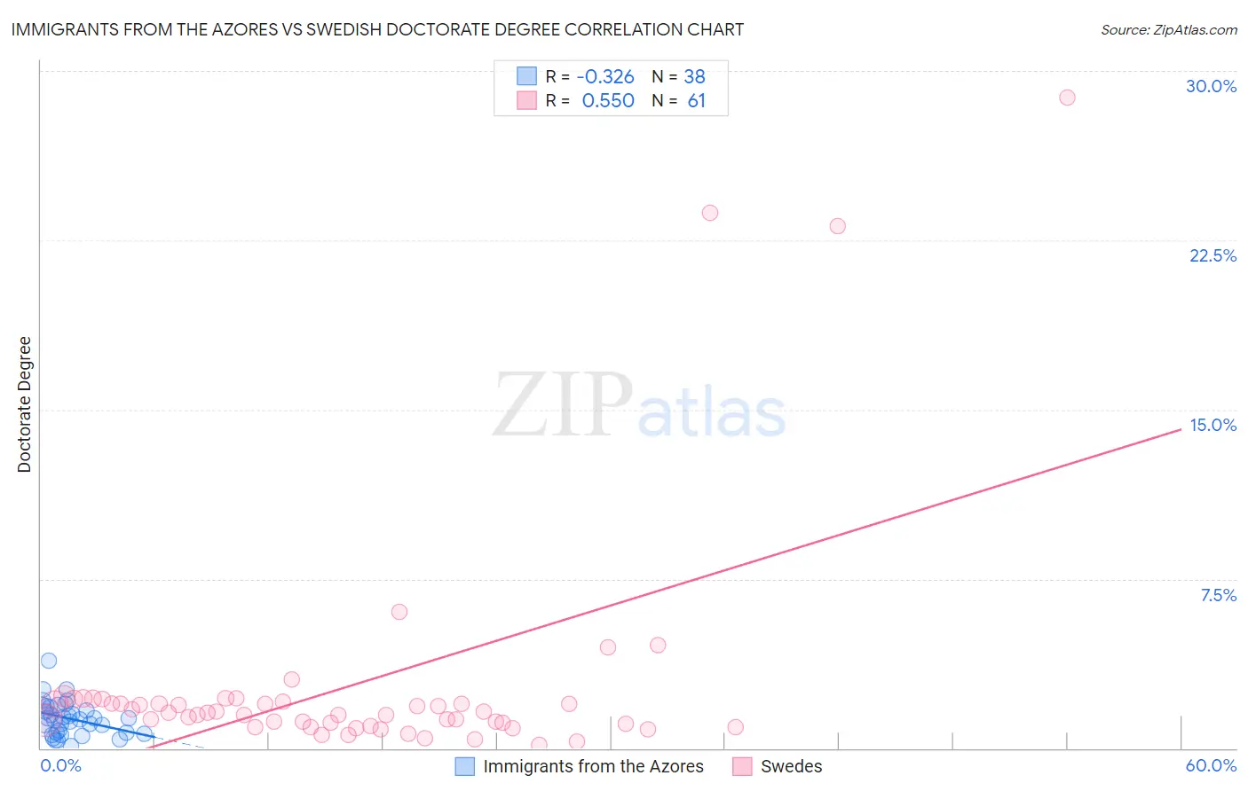Immigrants from the Azores vs Swedish Doctorate Degree