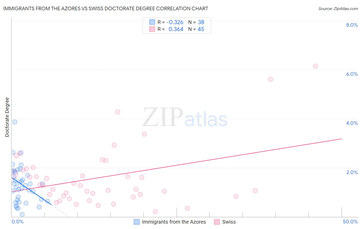 Immigrants from the Azores vs Swiss Doctorate Degree