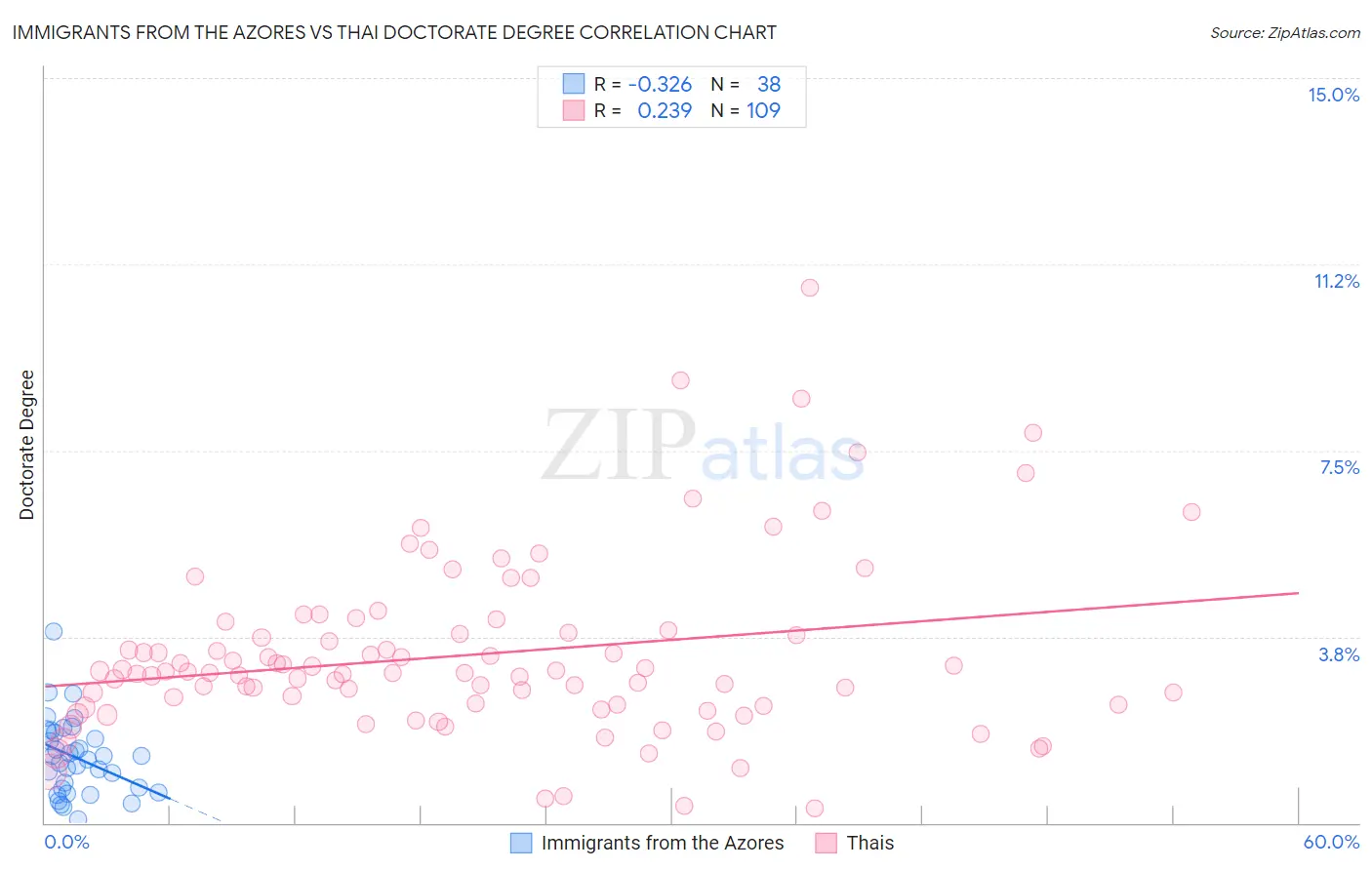 Immigrants from the Azores vs Thai Doctorate Degree