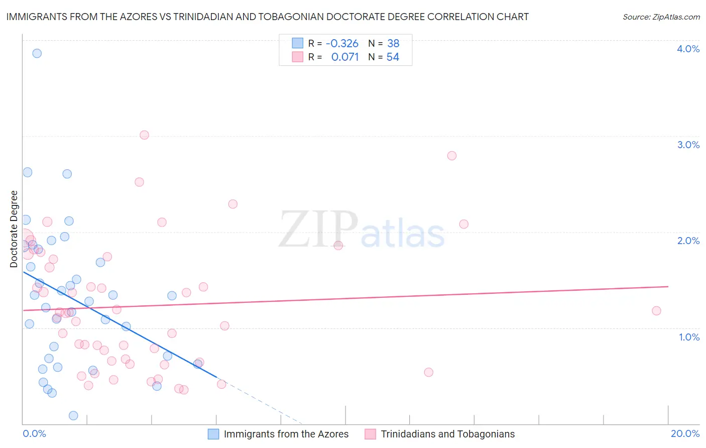 Immigrants from the Azores vs Trinidadian and Tobagonian Doctorate Degree