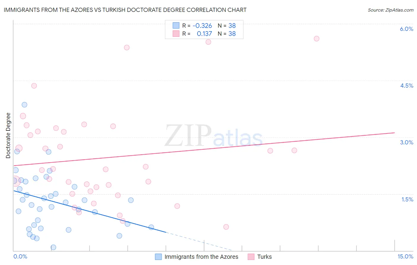 Immigrants from the Azores vs Turkish Doctorate Degree