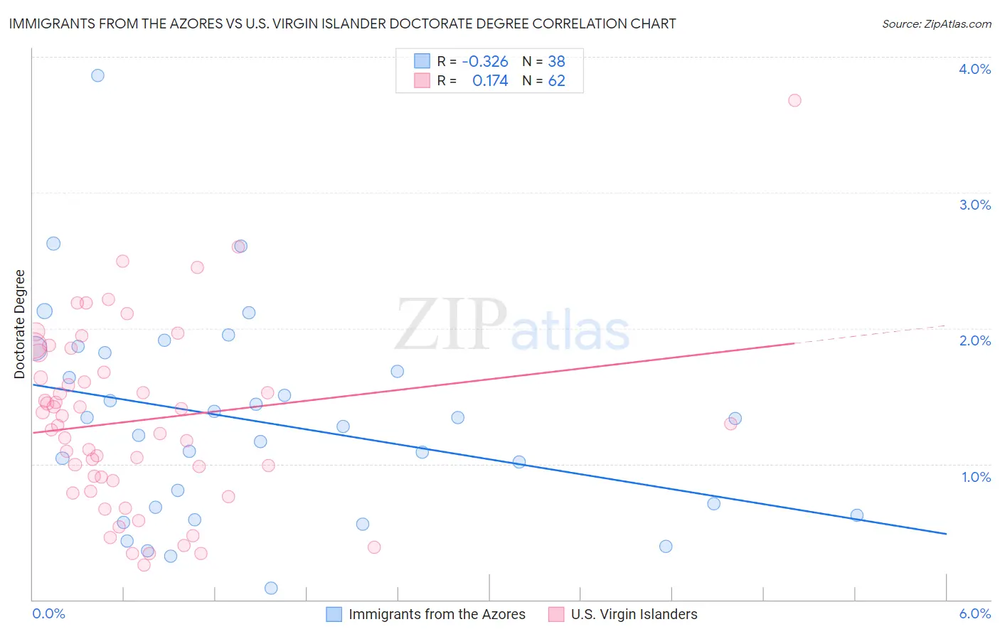 Immigrants from the Azores vs U.S. Virgin Islander Doctorate Degree