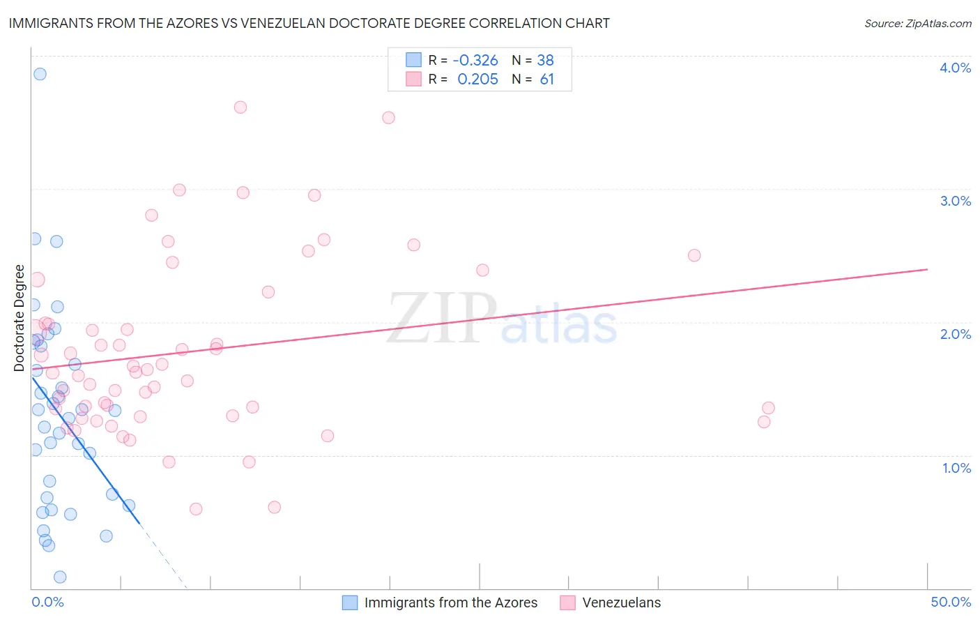 Immigrants from the Azores vs Venezuelan Doctorate Degree