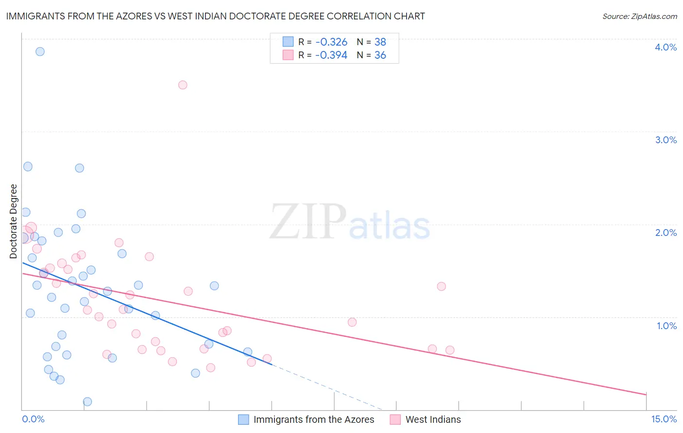 Immigrants from the Azores vs West Indian Doctorate Degree