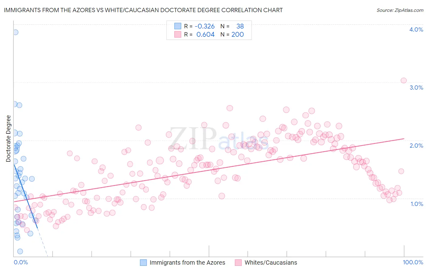 Immigrants from the Azores vs White/Caucasian Doctorate Degree