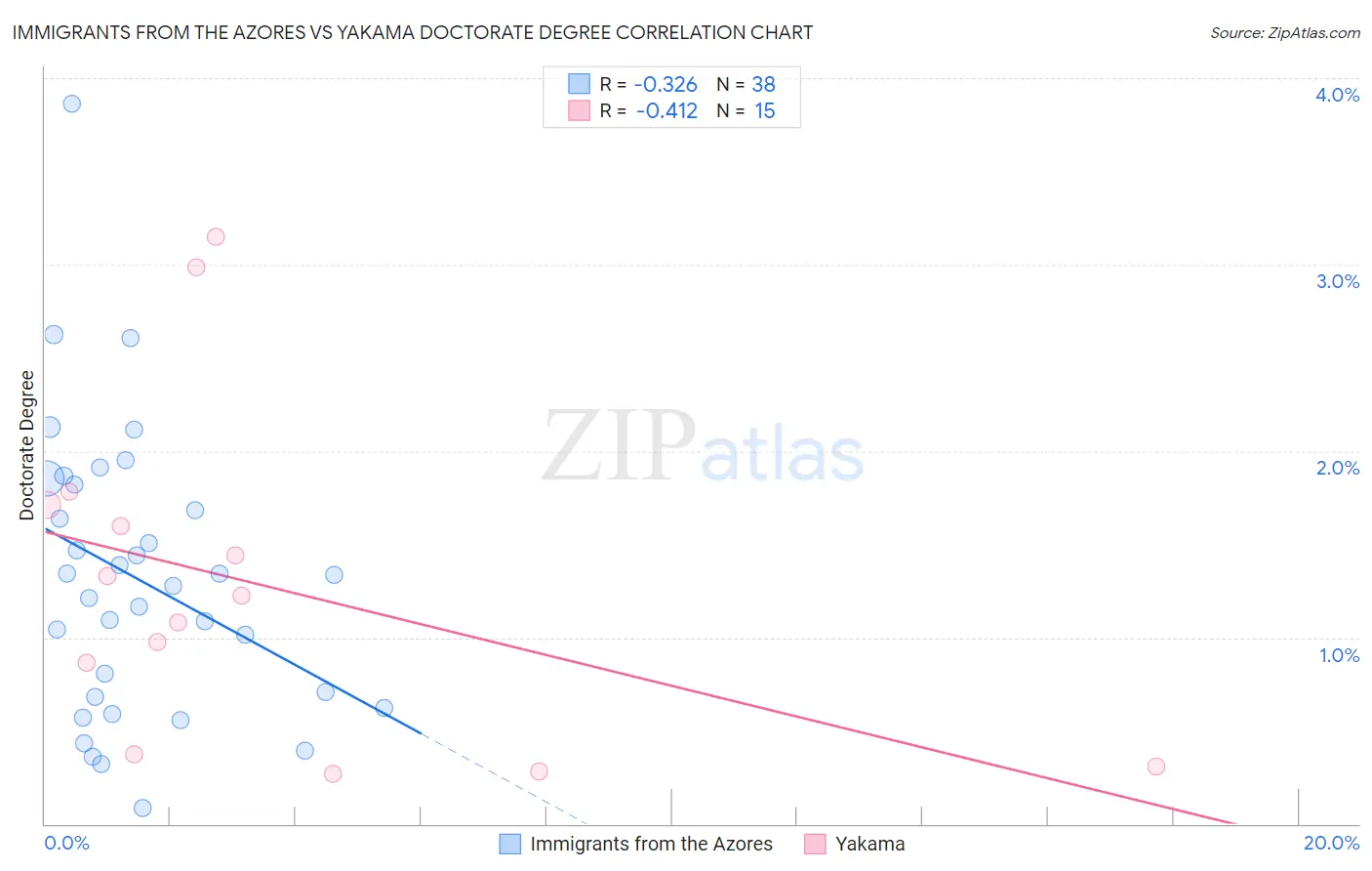 Immigrants from the Azores vs Yakama Doctorate Degree