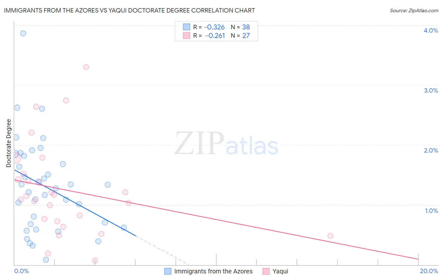 Immigrants from the Azores vs Yaqui Doctorate Degree