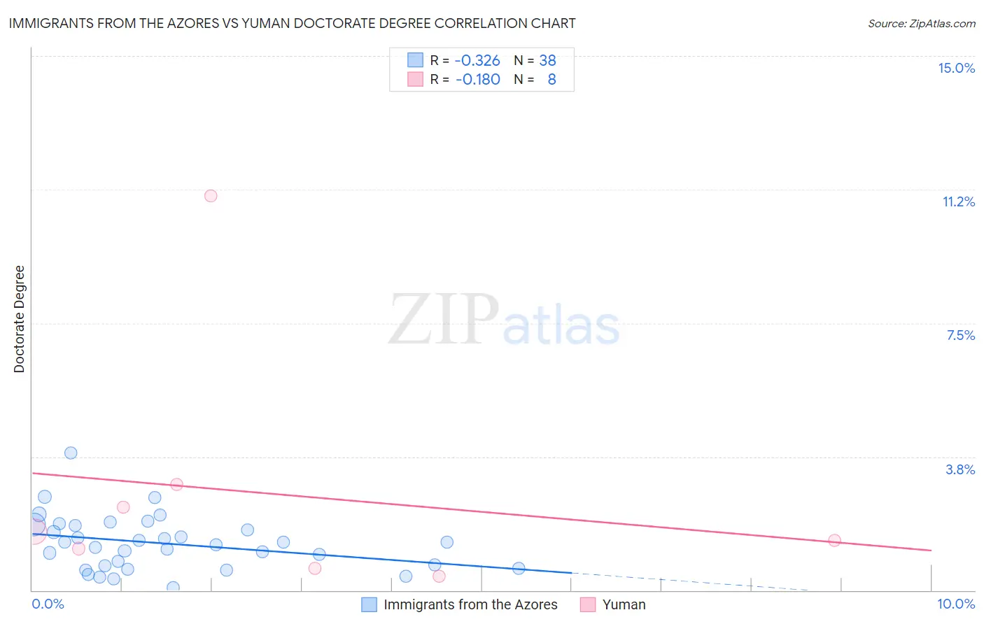 Immigrants from the Azores vs Yuman Doctorate Degree