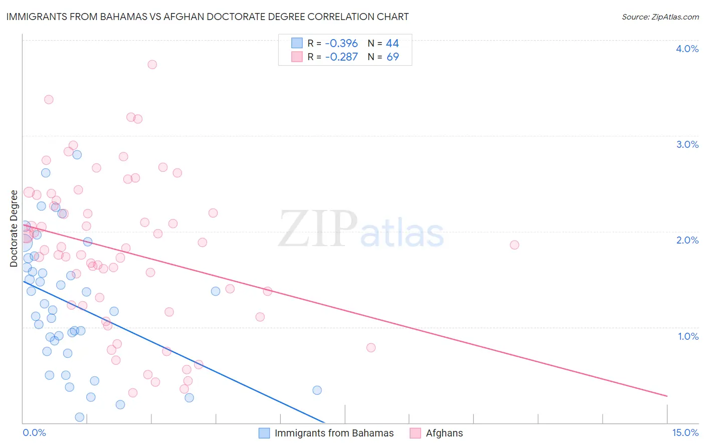 Immigrants from Bahamas vs Afghan Doctorate Degree