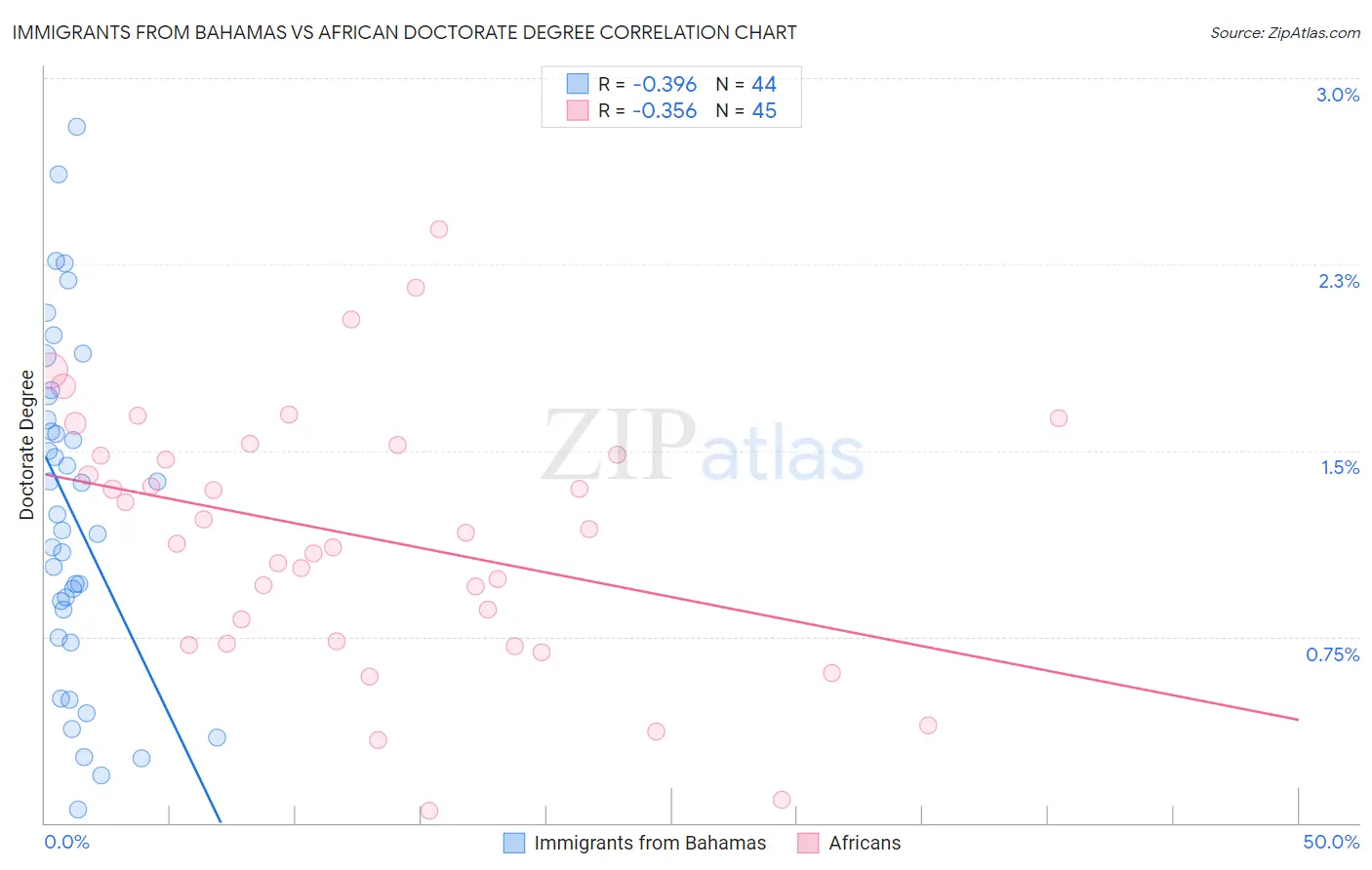 Immigrants from Bahamas vs African Doctorate Degree