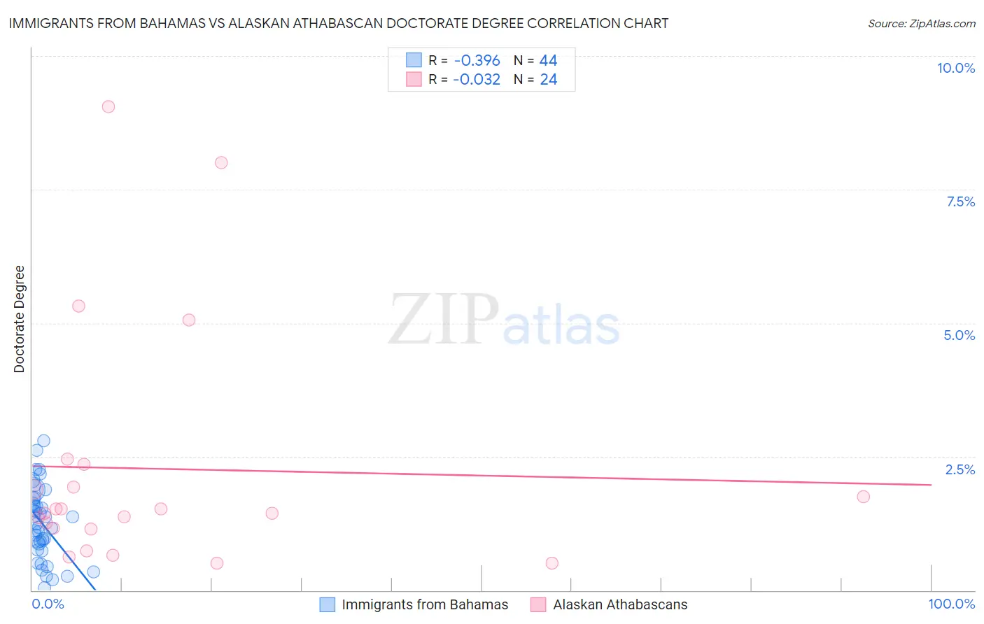 Immigrants from Bahamas vs Alaskan Athabascan Doctorate Degree