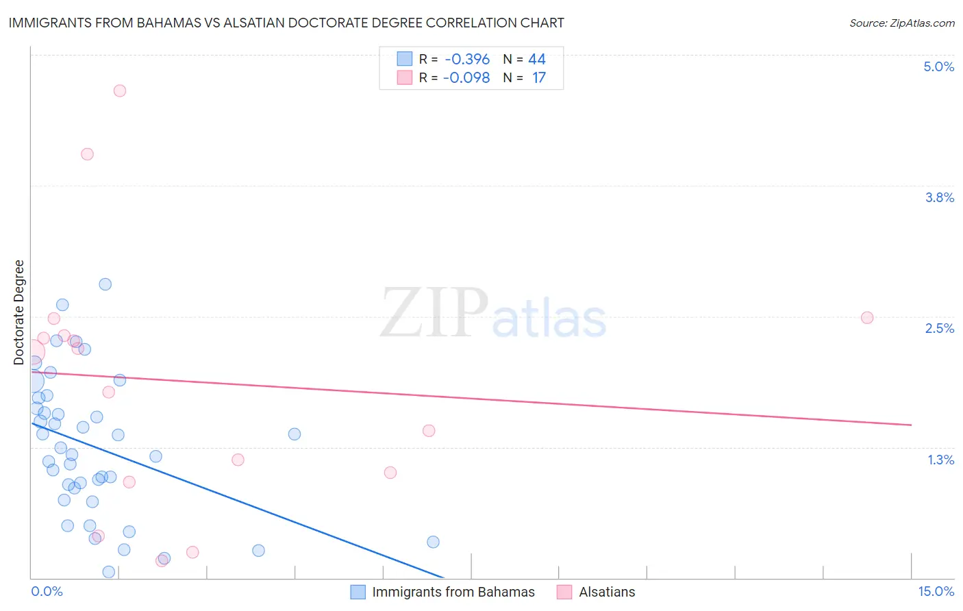 Immigrants from Bahamas vs Alsatian Doctorate Degree