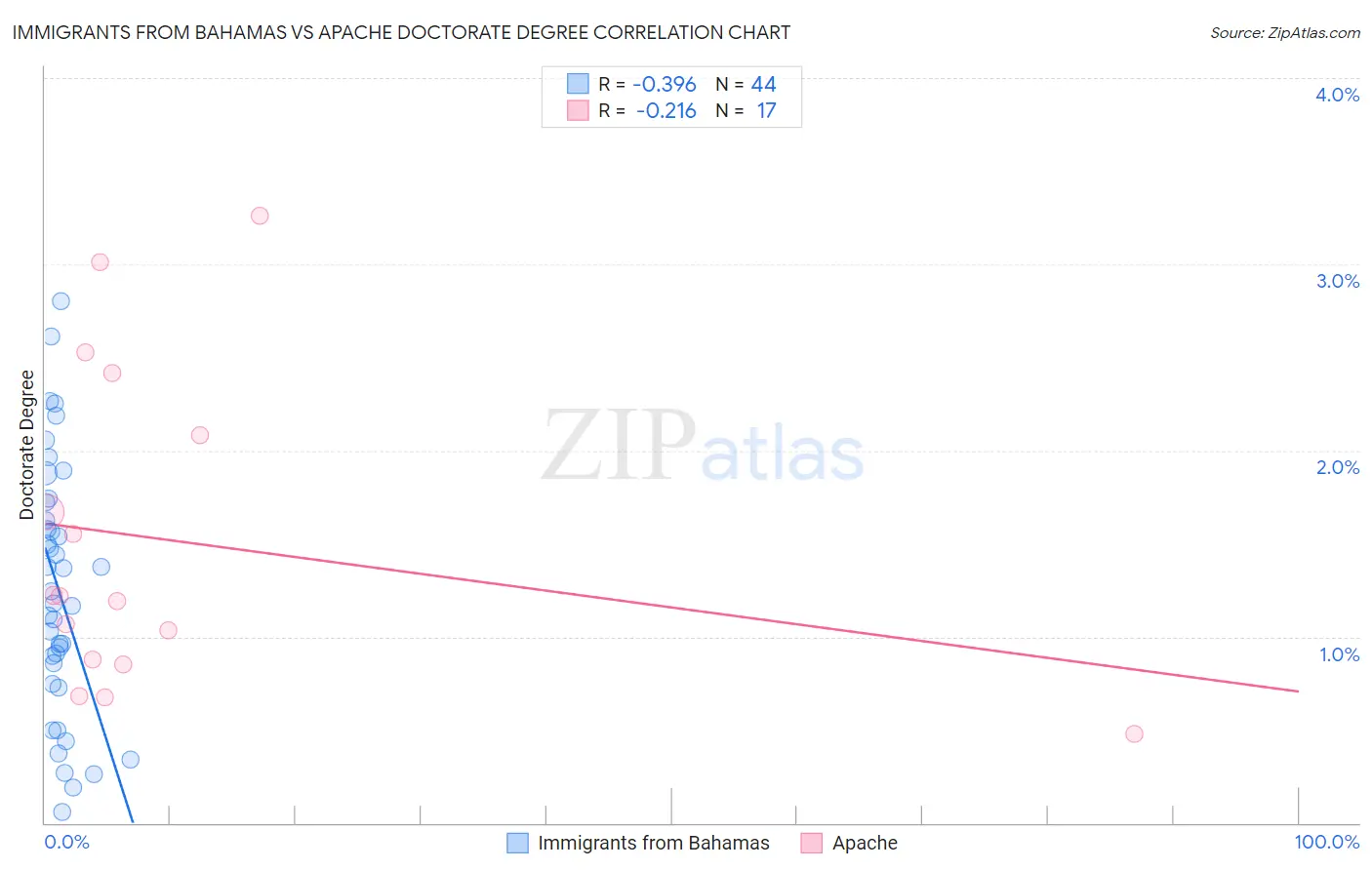 Immigrants from Bahamas vs Apache Doctorate Degree