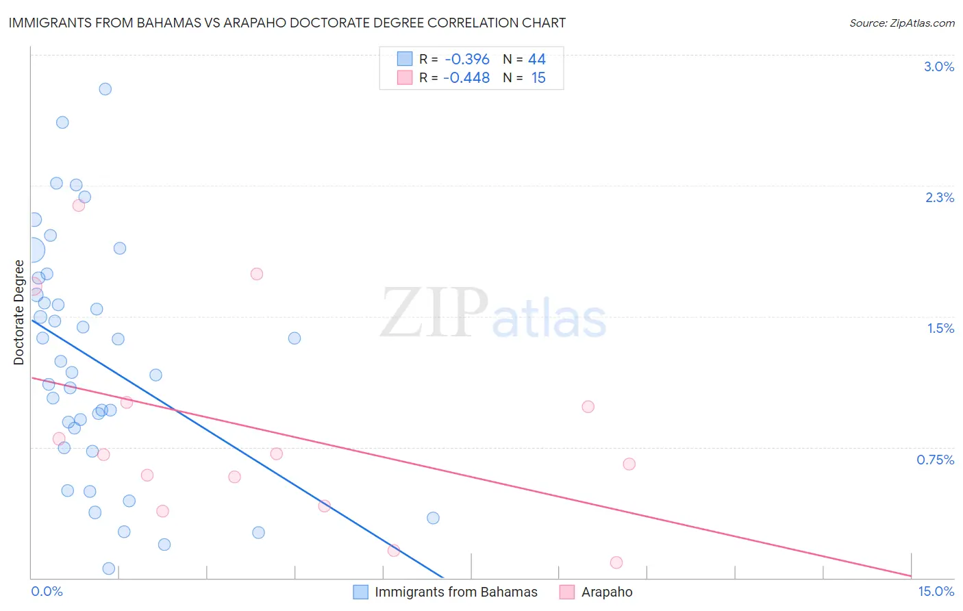 Immigrants from Bahamas vs Arapaho Doctorate Degree