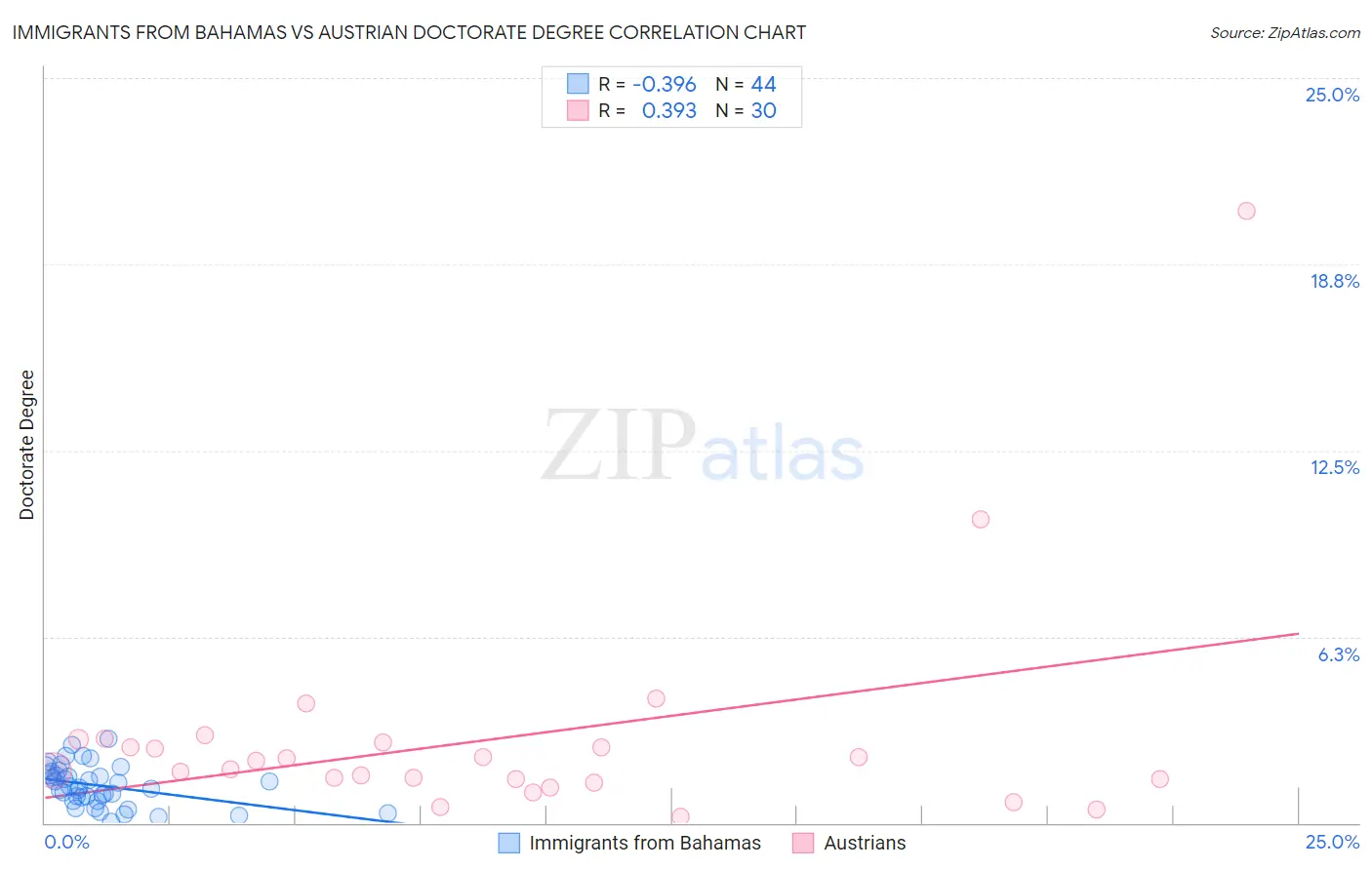 Immigrants from Bahamas vs Austrian Doctorate Degree