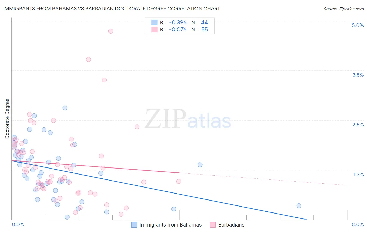 Immigrants from Bahamas vs Barbadian Doctorate Degree