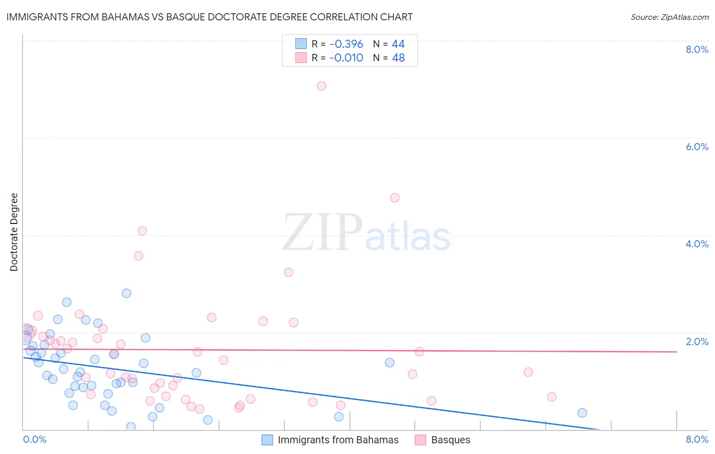 Immigrants from Bahamas vs Basque Doctorate Degree