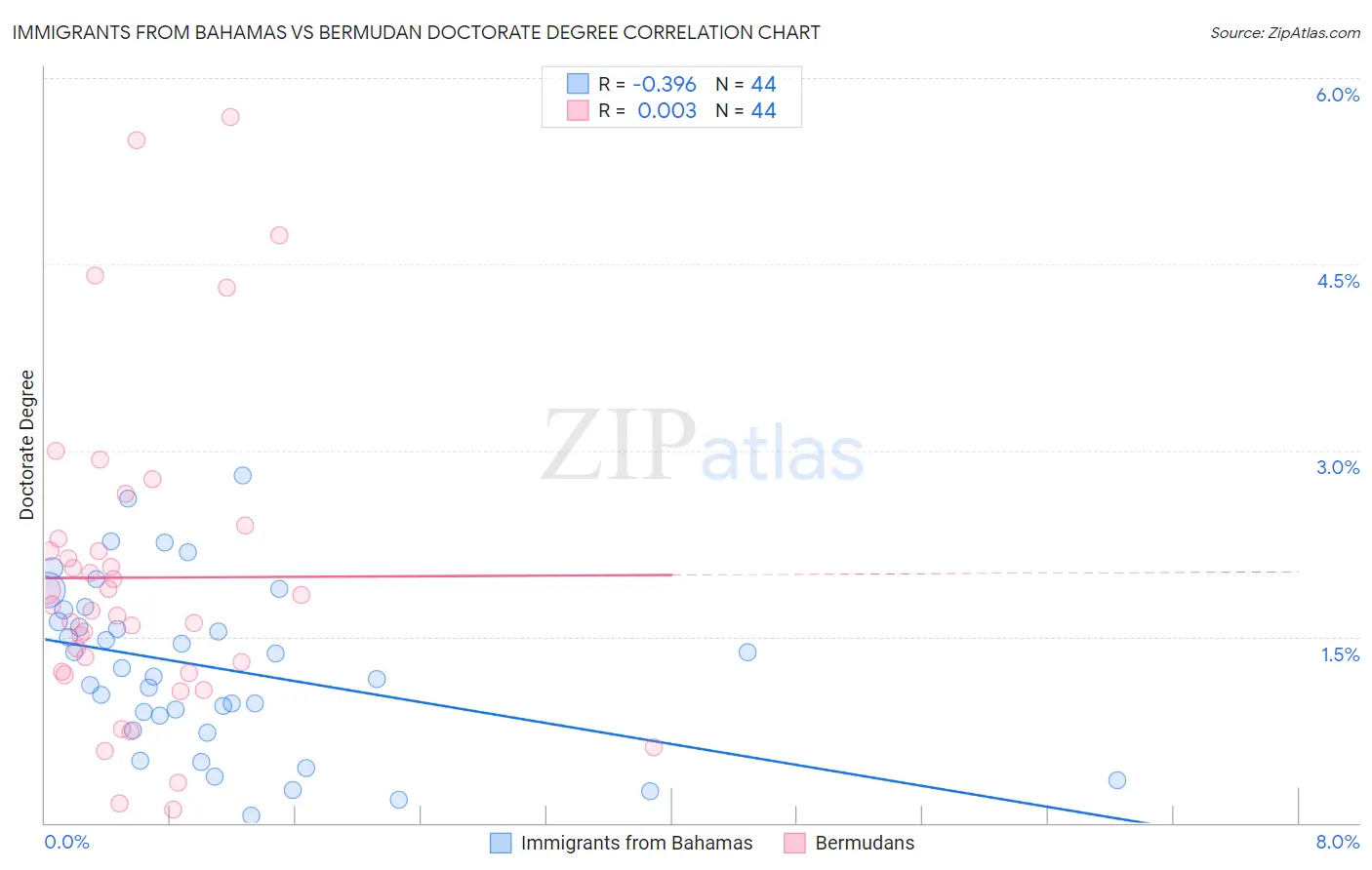 Immigrants from Bahamas vs Bermudan Doctorate Degree