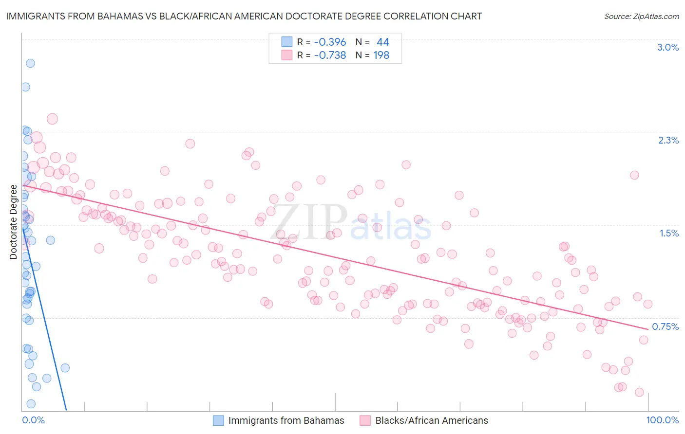 Immigrants from Bahamas vs Black/African American Doctorate Degree