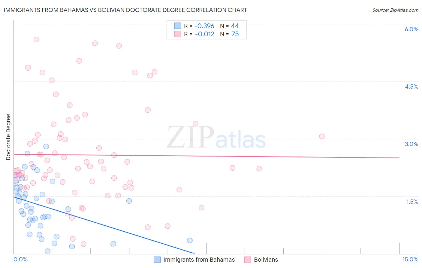 Immigrants from Bahamas vs Bolivian Doctorate Degree