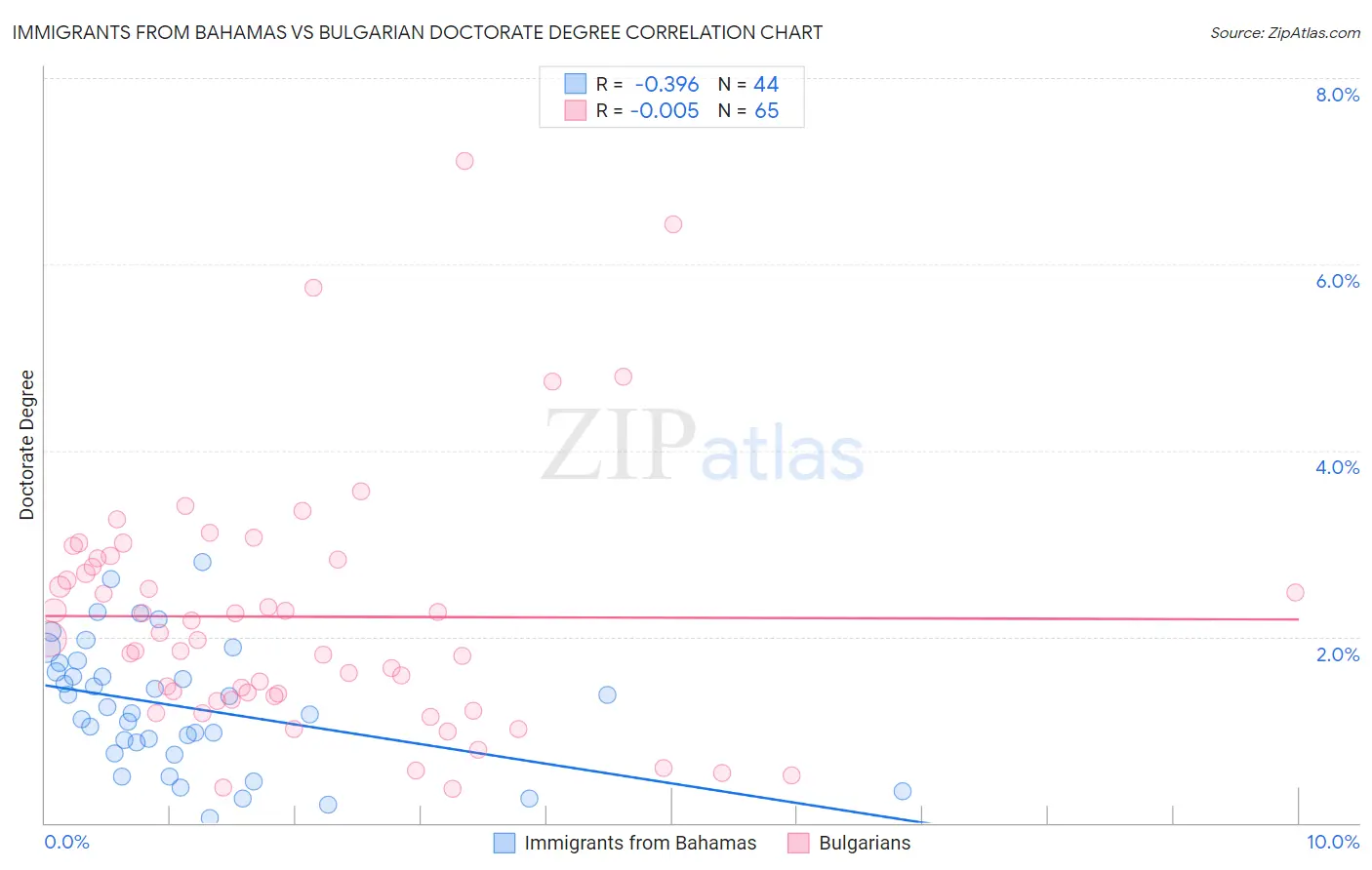 Immigrants from Bahamas vs Bulgarian Doctorate Degree