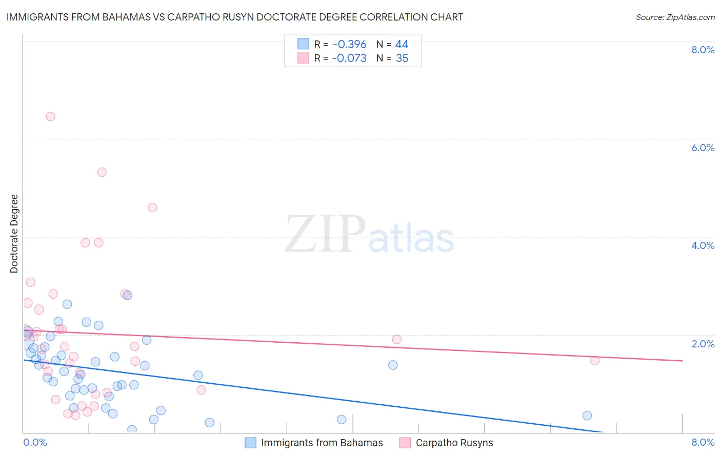 Immigrants from Bahamas vs Carpatho Rusyn Doctorate Degree