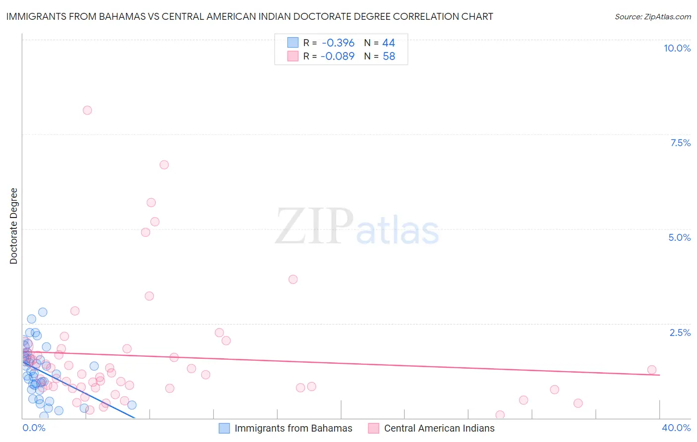 Immigrants from Bahamas vs Central American Indian Doctorate Degree