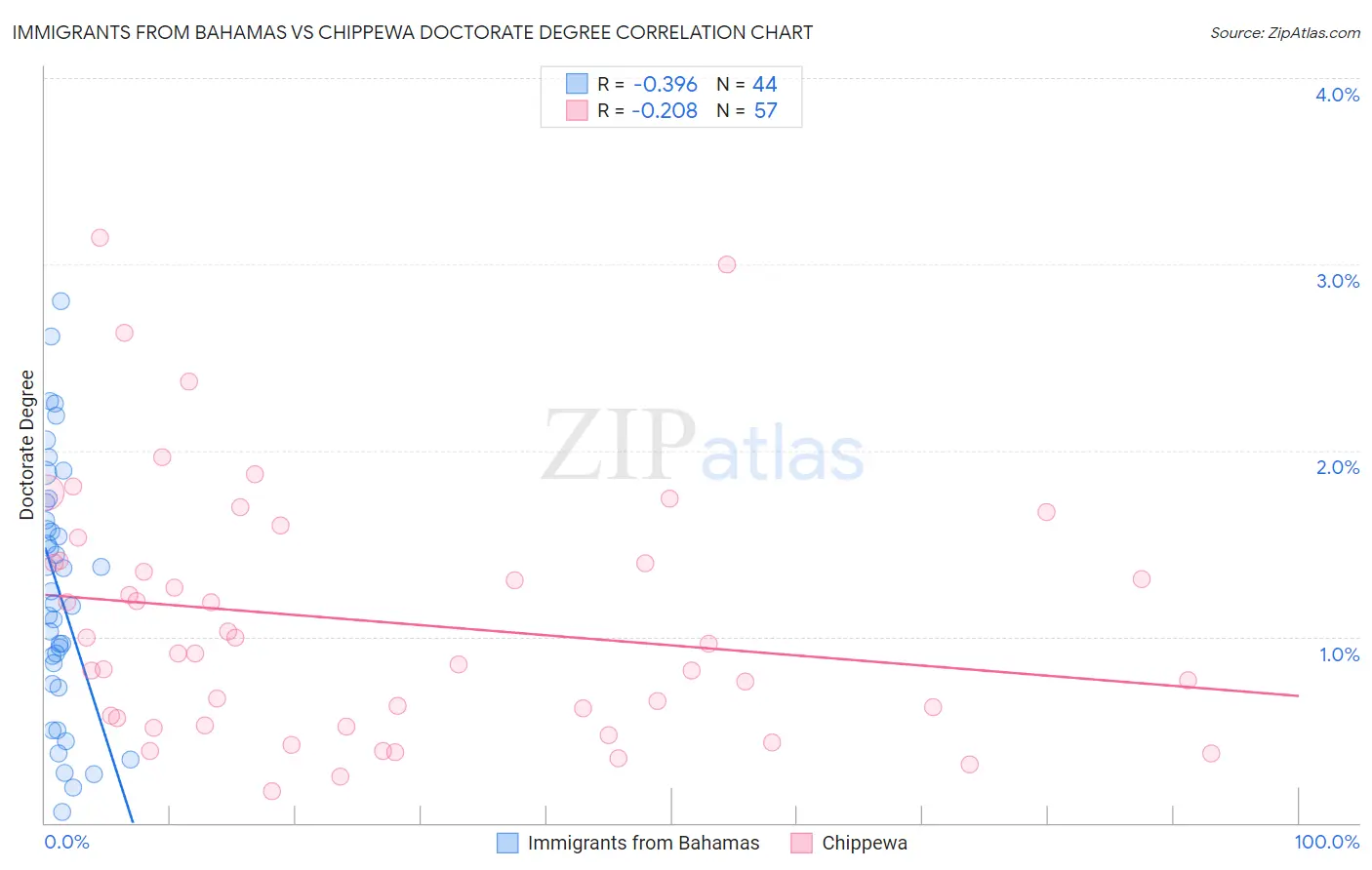 Immigrants from Bahamas vs Chippewa Doctorate Degree