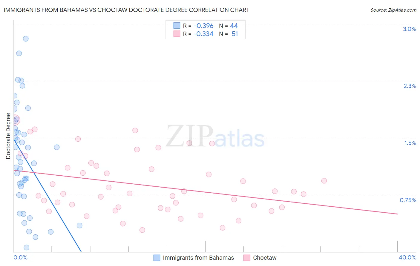 Immigrants from Bahamas vs Choctaw Doctorate Degree