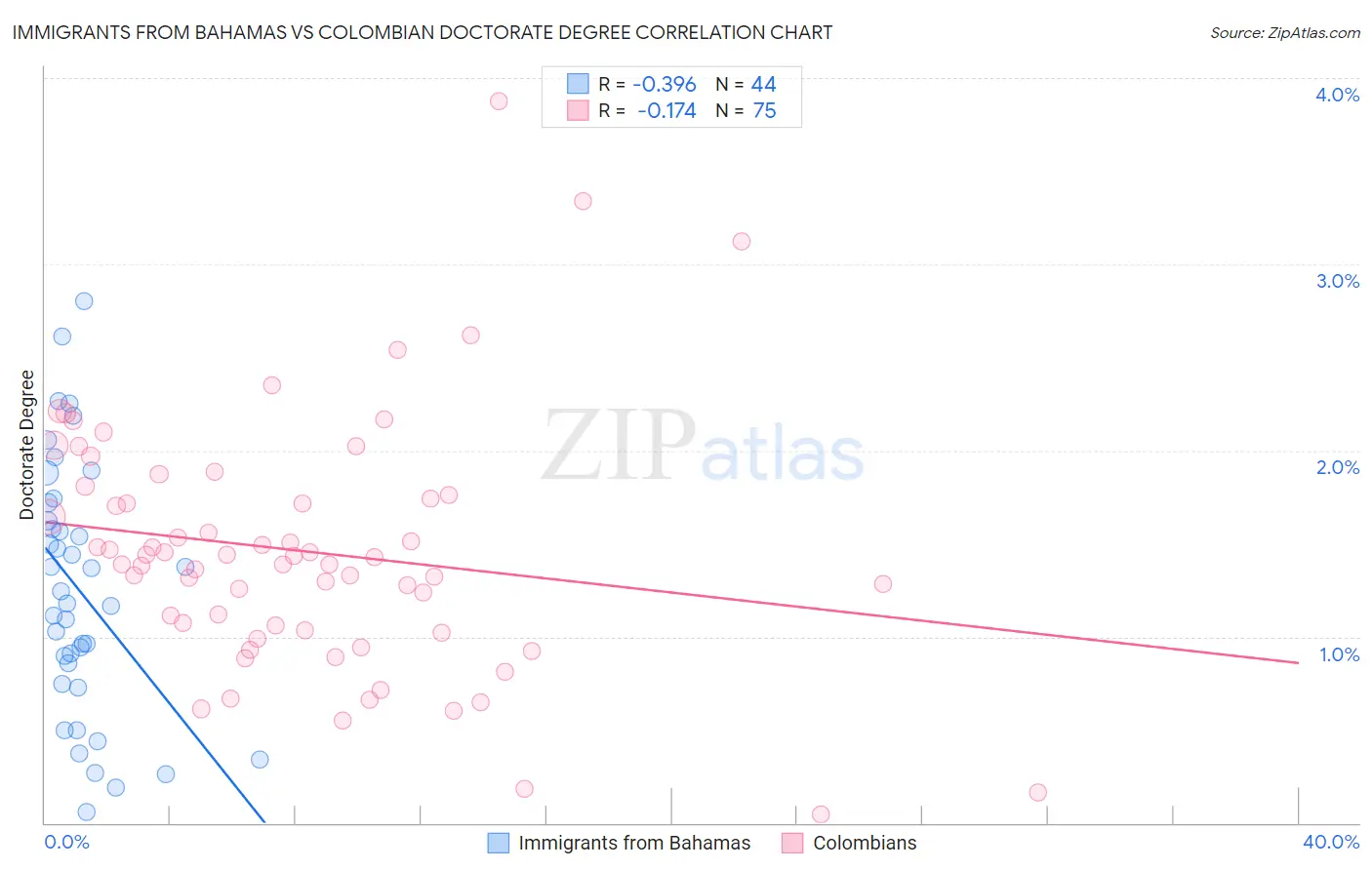 Immigrants from Bahamas vs Colombian Doctorate Degree