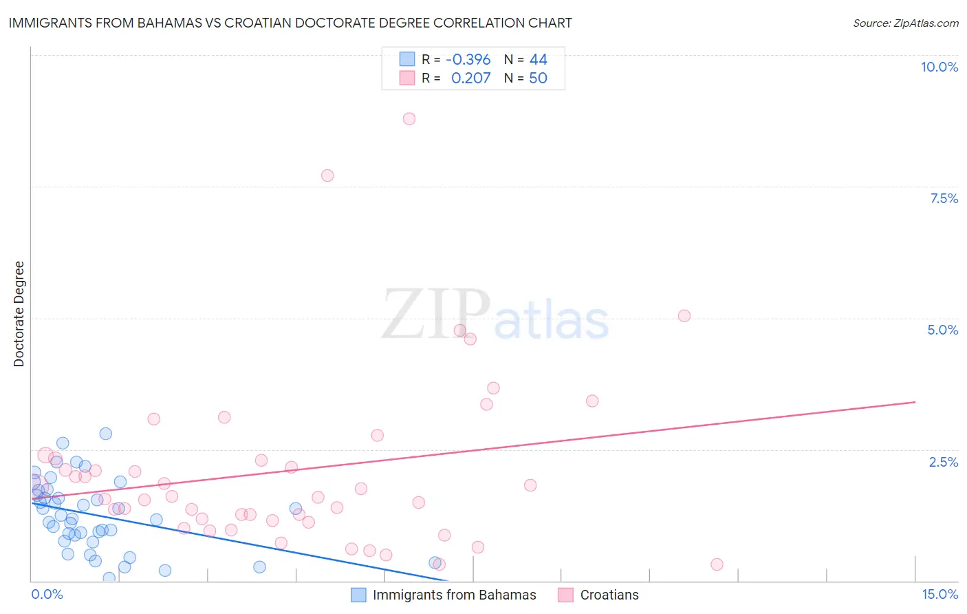 Immigrants from Bahamas vs Croatian Doctorate Degree