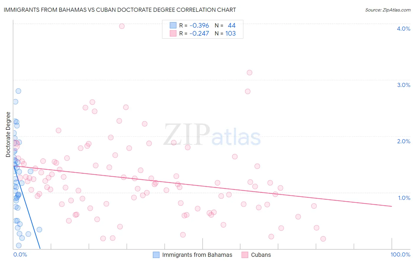 Immigrants from Bahamas vs Cuban Doctorate Degree